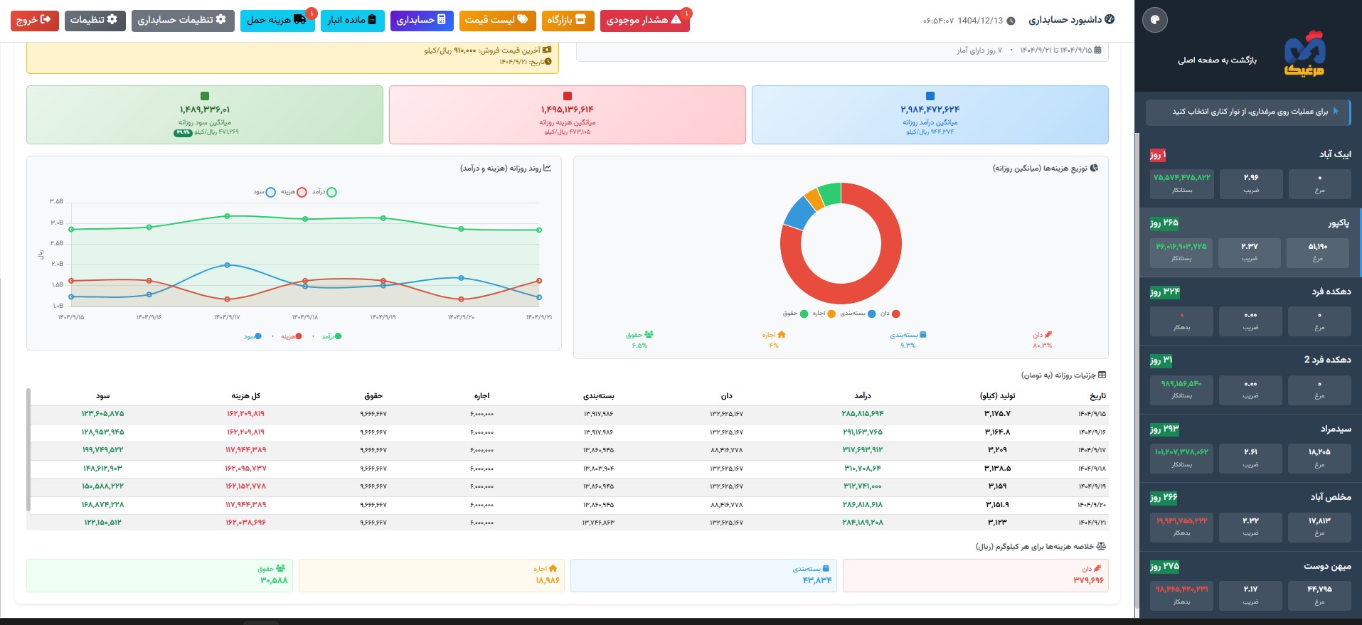 گزارش‌های مالی مرغداری